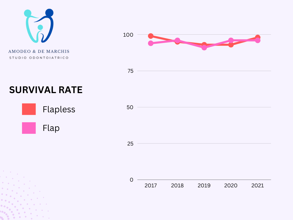 survival rate